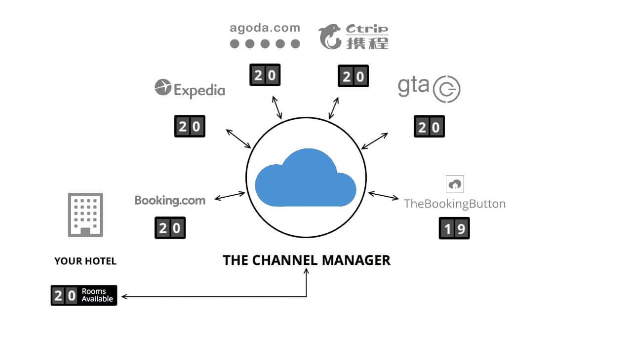 channel manager demonstration